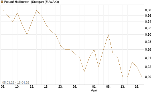 Put auf Halliburton [J.P. Morgan Structured Products B.V.] Chart
