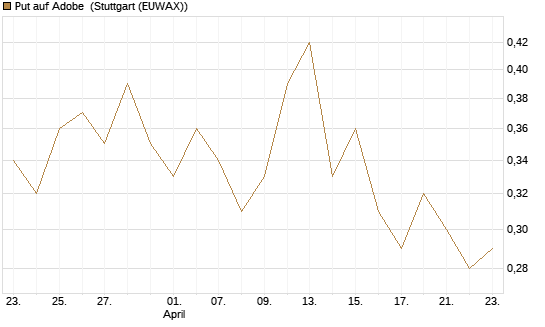 Put auf Adobe [J.P. Morgan Structured Products B.V.] Chart