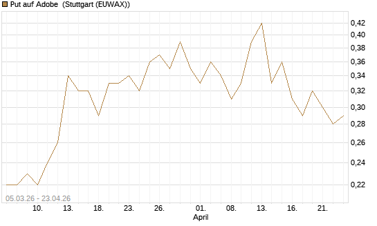 Put auf Adobe [J.P. Morgan Structured Products B.V.] Chart