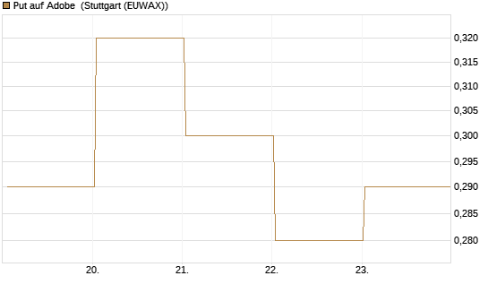 Put auf Adobe [J.P. Morgan Structured Products B.V.] Chart
