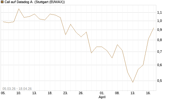 Call auf Datadog A [J.P. Morgan Structured Products B.V.] Chart