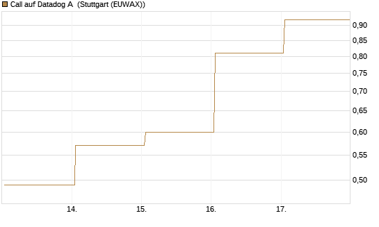 Call auf Datadog A [J.P. Morgan Structured Products B.V.] Chart