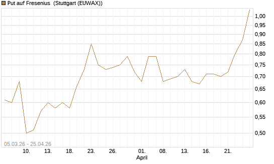 Put auf Fresenius [J.P. Morgan Structured Products B.V.] Chart