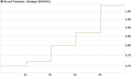 Put auf Fresenius [J.P. Morgan Structured Products B.V.] Chart