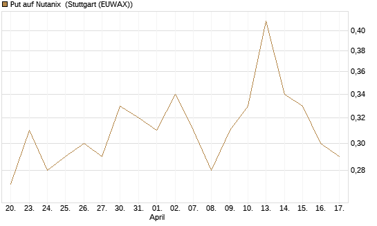 Put auf Nutanix [J.P. Morgan Structured Products B.V.] Chart