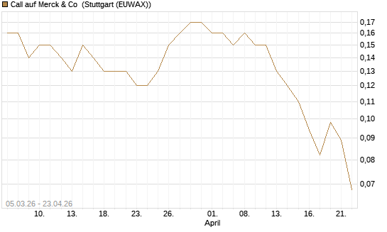 Call auf Merck & Co [J.P. Morgan Structured Products B.V.] Chart