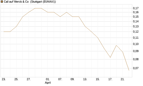 Call auf Merck & Co [J.P. Morgan Structured Products B.V.] Chart