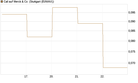 Call auf Merck & Co [J.P. Morgan Structured Products B.V.] Chart