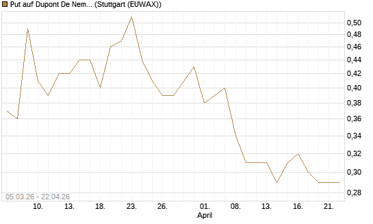 Put auf Dupont De Nemours [J.P. Morgan Structured Products B.V.] Chart