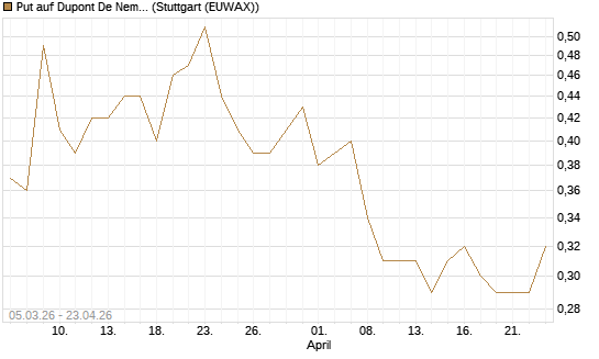 Put auf Dupont De Nemours [J.P. Morgan Structured Products B.V.] Chart