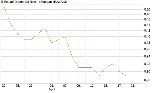 Put auf Dupont De Nemours [J.P. Morgan Structured Products B.V.] Chart