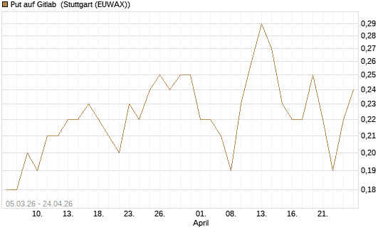 Put auf Gitlab [J.P. Morgan Structured Products B.V.] Chart