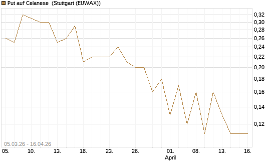 Put auf Celanese [J.P. Morgan Structured Products B.V.] Chart