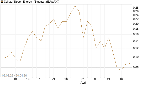 Call auf Devon Energy [J.P. Morgan Structured Products B.V.] Chart