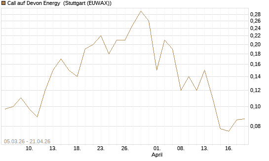 Call auf Devon Energy [J.P. Morgan Structured Products B.V.] Chart
