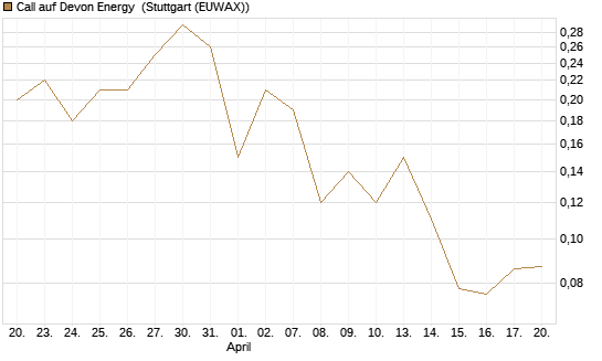 Call auf Devon Energy [J.P. Morgan Structured Products B.V.] Chart