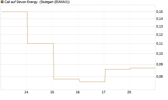 Call auf Devon Energy [J.P. Morgan Structured Products B.V.] Chart