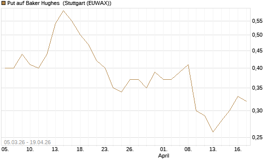Put auf Baker Hughes [J.P. Morgan Structured Products B.V.] Chart
