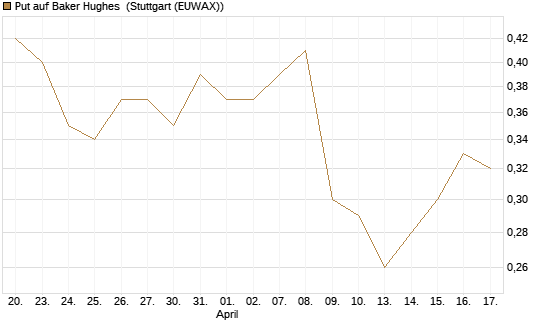 Put auf Baker Hughes [J.P. Morgan Structured Products B.V.] Chart