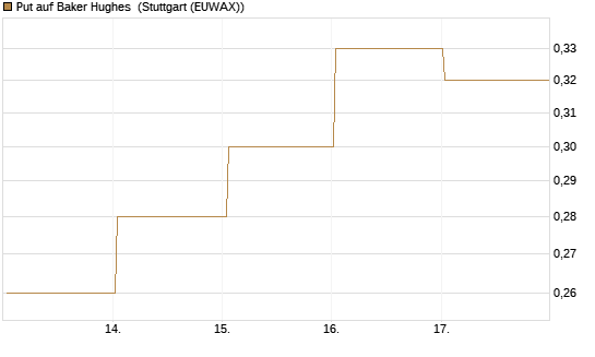 Put auf Baker Hughes [J.P. Morgan Structured Products B.V.] Chart