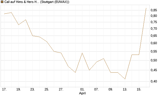 Call auf Hims & Hers Health Inc A [J.P. Morgan Structured Products B.V.] Chart