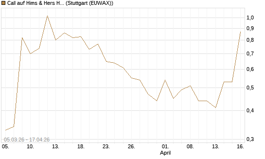 Call auf Hims & Hers Health Inc A [J.P. Morgan Structured Products B.V.] Chart