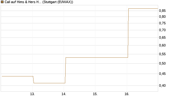 Call auf Hims & Hers Health Inc A [J.P. Morgan Structured Products B.V.] Chart