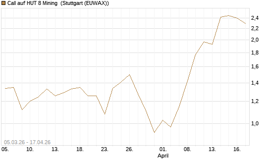 Call auf HUT 8 Mining [J.P. Morgan Structured Products B.V.] Chart