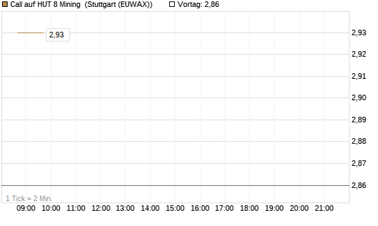 Call auf HUT 8 Mining [J.P. Morgan Structured Products B.V.] Chart