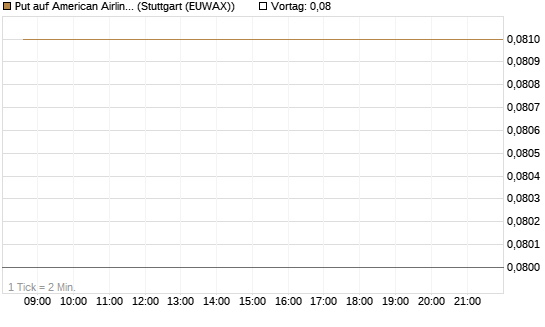 Put auf American Airlines Group [J.P. Morgan Structured Products B.V.] Chart