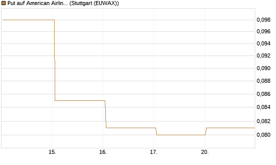 Put auf American Airlines Group [J.P. Morgan Structured Products B.V.] Chart