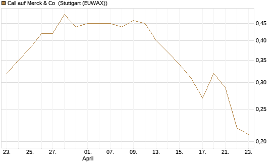 Call auf Merck & Co [J.P. Morgan Structured Products B.V.] Chart