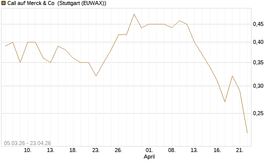 Call auf Merck & Co [J.P. Morgan Structured Products B.V.] Chart