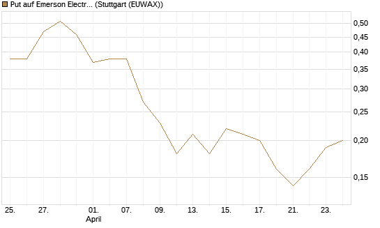 Put auf Emerson Electric [J.P. Morgan Structured Products B.V.] Chart