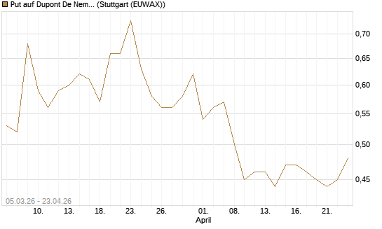 Put auf Dupont De Nemours [J.P. Morgan Structured Products B.V.] Chart