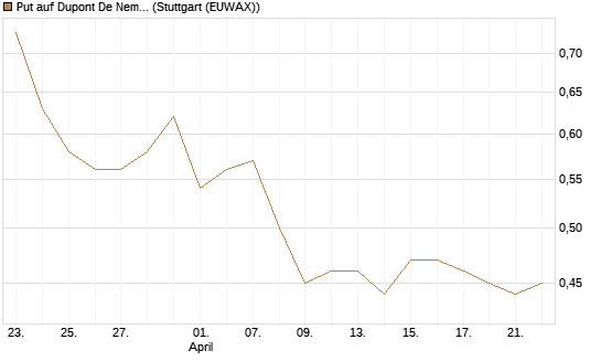 Put auf Dupont De Nemours [J.P. Morgan Structured Products B.V.] Chart