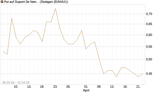 Put auf Dupont De Nemours [J.P. Morgan Structured Products B.V.] Chart