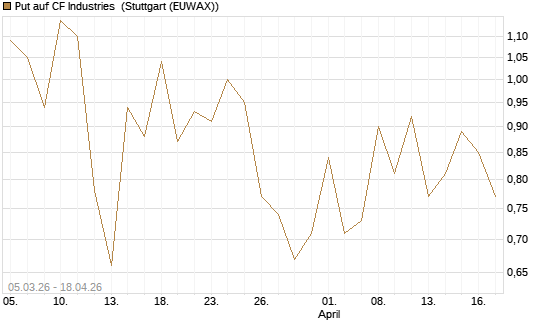 Put auf CF Industries [J.P. Morgan Structured Products B.V.] Chart