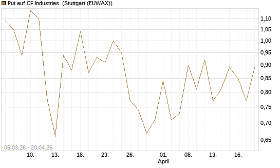Put auf CF Industries [J.P. Morgan Structured Products B.V.] Chart