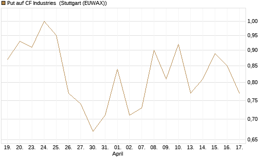 Put auf CF Industries [J.P. Morgan Structured Products B.V.] Chart