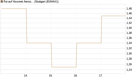 Put auf Howmet Aerospace [J.P. Morgan Structured Products B.V.] Chart