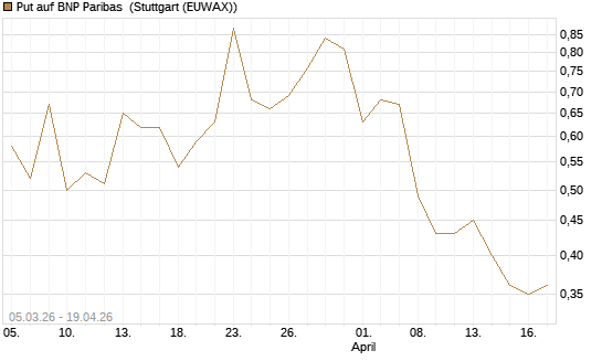 Put auf BNP Paribas [J.P. Morgan Structured Products B.V.] Chart
