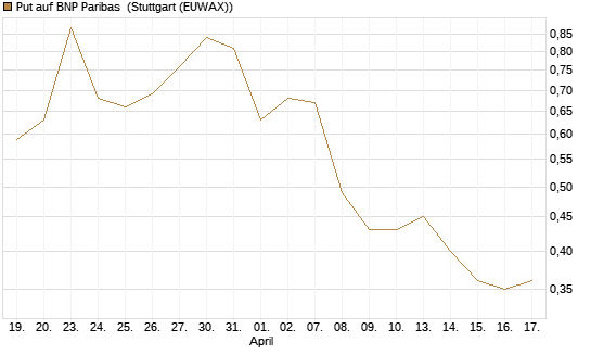 Put auf BNP Paribas [J.P. Morgan Structured Products B.V.] Chart