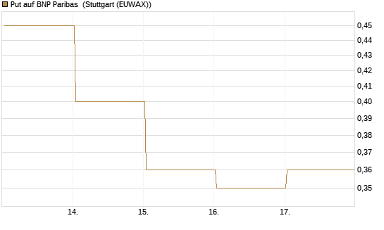 Put auf BNP Paribas [J.P. Morgan Structured Products B.V.] Chart