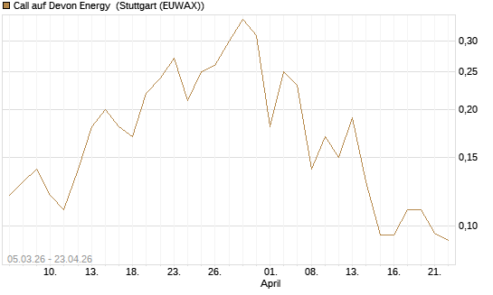 Call auf Devon Energy [J.P. Morgan Structured Products B.V.] Chart