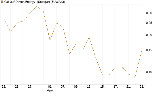 Call auf Devon Energy [J.P. Morgan Structured Products B.V.] Chart