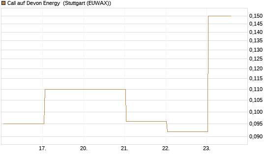 Call auf Devon Energy [J.P. Morgan Structured Products B.V.] Chart