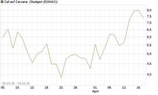Call auf Carvana [J.P. Morgan Structured Products B.V.] Chart