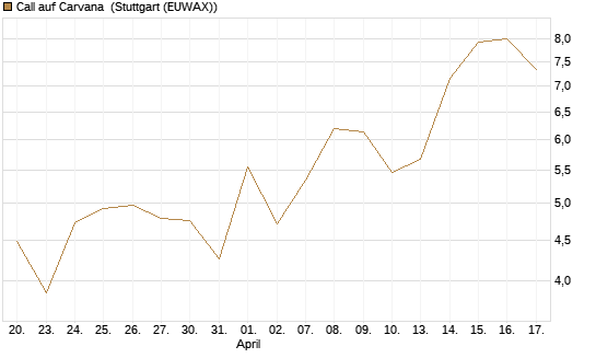 Call auf Carvana [J.P. Morgan Structured Products B.V.] Chart