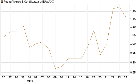 Put auf Merck & Co [J.P. Morgan Structured Products B.V.] Chart